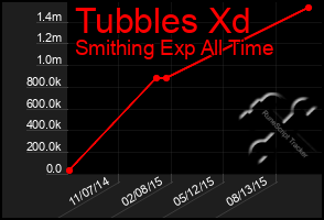 Total Graph of Tubbles Xd