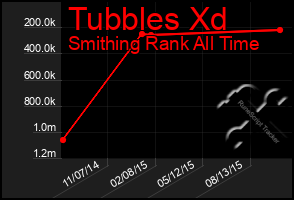 Total Graph of Tubbles Xd