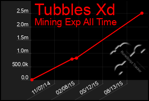 Total Graph of Tubbles Xd