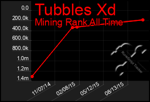 Total Graph of Tubbles Xd