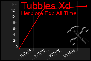 Total Graph of Tubbles Xd