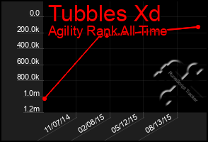 Total Graph of Tubbles Xd