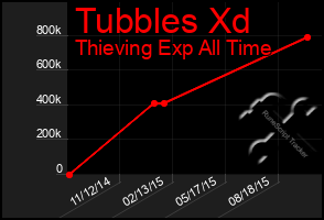 Total Graph of Tubbles Xd