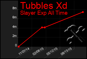 Total Graph of Tubbles Xd