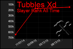 Total Graph of Tubbles Xd
