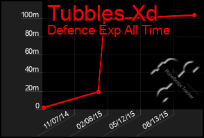 Total Graph of Tubbles Xd