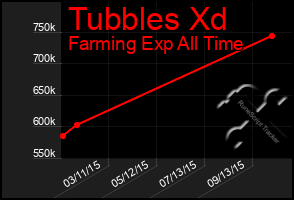Total Graph of Tubbles Xd