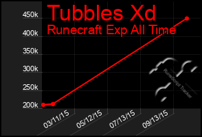 Total Graph of Tubbles Xd