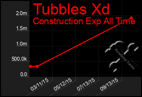 Total Graph of Tubbles Xd