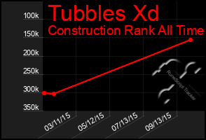 Total Graph of Tubbles Xd