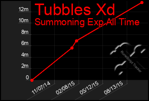 Total Graph of Tubbles Xd