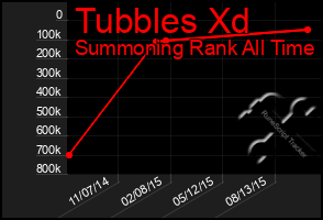 Total Graph of Tubbles Xd