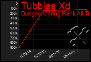 Total Graph of Tubbles Xd