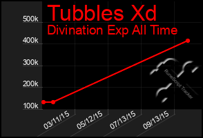 Total Graph of Tubbles Xd