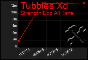 Total Graph of Tubbles Xd