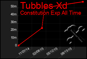 Total Graph of Tubbles Xd