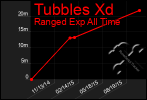 Total Graph of Tubbles Xd