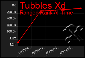 Total Graph of Tubbles Xd