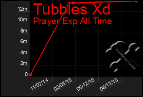 Total Graph of Tubbles Xd