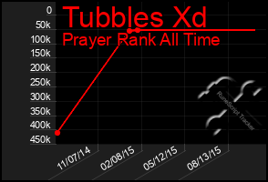 Total Graph of Tubbles Xd