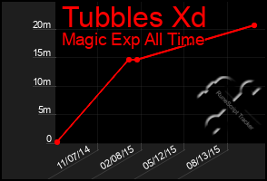 Total Graph of Tubbles Xd