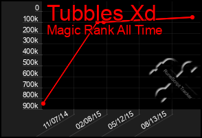 Total Graph of Tubbles Xd