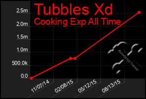 Total Graph of Tubbles Xd
