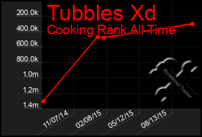 Total Graph of Tubbles Xd