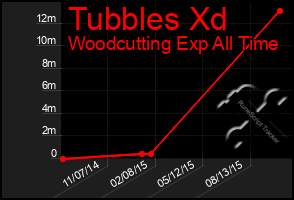 Total Graph of Tubbles Xd