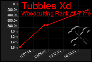 Total Graph of Tubbles Xd