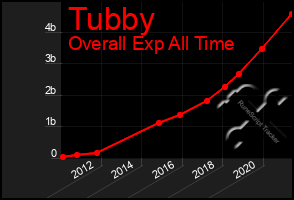 Total Graph of Tubby