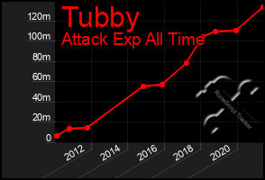 Total Graph of Tubby