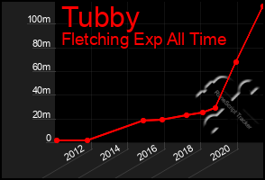 Total Graph of Tubby