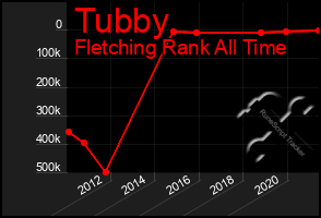 Total Graph of Tubby