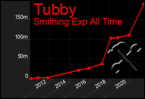 Total Graph of Tubby