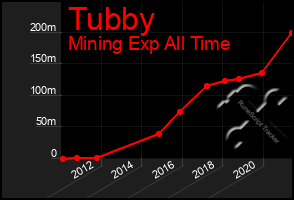 Total Graph of Tubby
