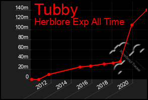 Total Graph of Tubby