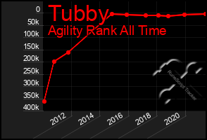 Total Graph of Tubby