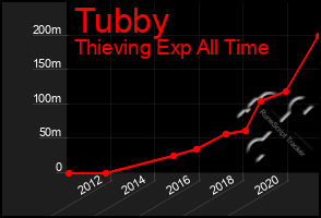Total Graph of Tubby