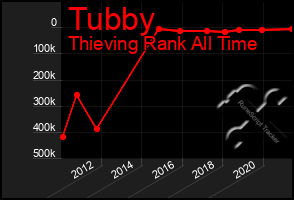 Total Graph of Tubby