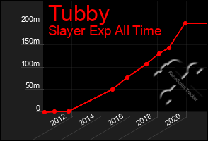 Total Graph of Tubby