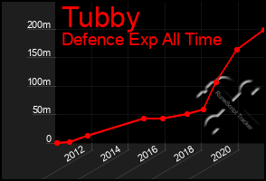 Total Graph of Tubby