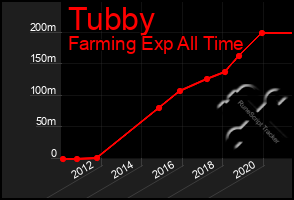 Total Graph of Tubby