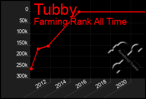 Total Graph of Tubby