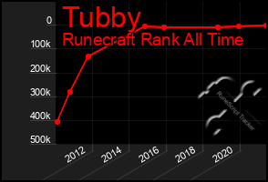 Total Graph of Tubby