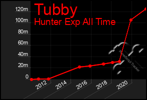 Total Graph of Tubby