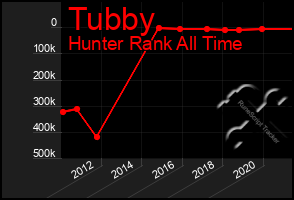 Total Graph of Tubby