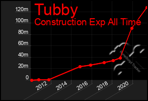 Total Graph of Tubby