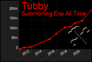 Total Graph of Tubby