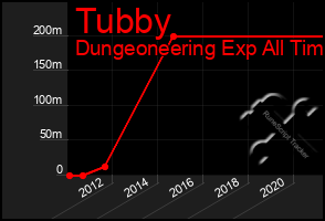 Total Graph of Tubby